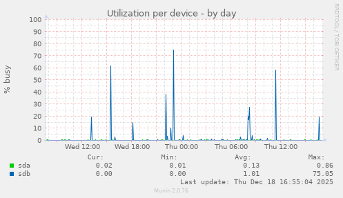 Utilization per device