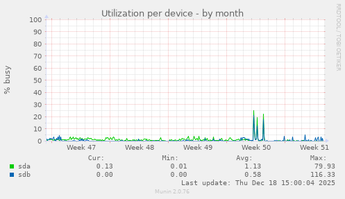 Utilization per device