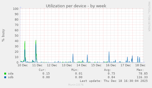 Utilization per device