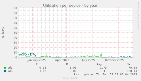 Utilization per device