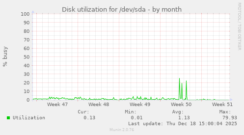 Disk utilization for /dev/sda