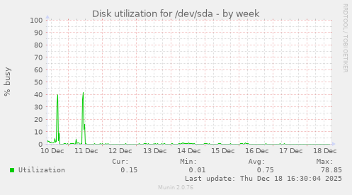 Disk utilization for /dev/sda