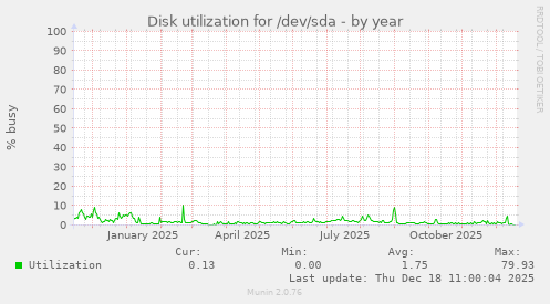 Disk utilization for /dev/sda
