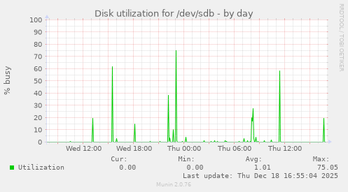 Disk utilization for /dev/sdb