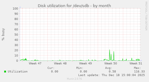 Disk utilization for /dev/sdb