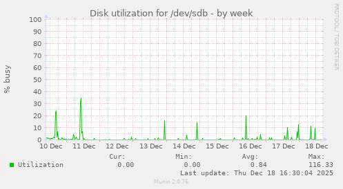 Disk utilization for /dev/sdb