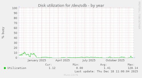 Disk utilization for /dev/sdb