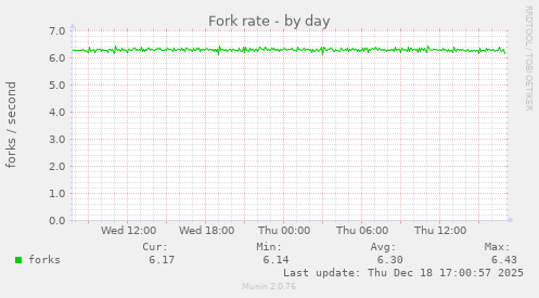Fork rate