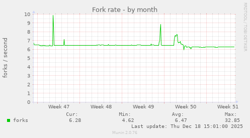 Fork rate