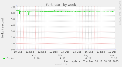 Fork rate