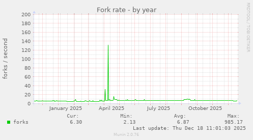 Fork rate