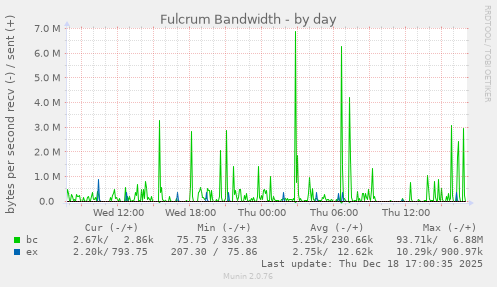 Fulcrum Bandwidth