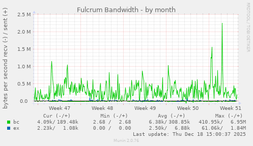 Fulcrum Bandwidth