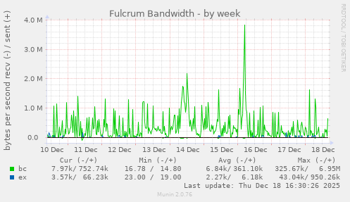 Fulcrum Bandwidth
