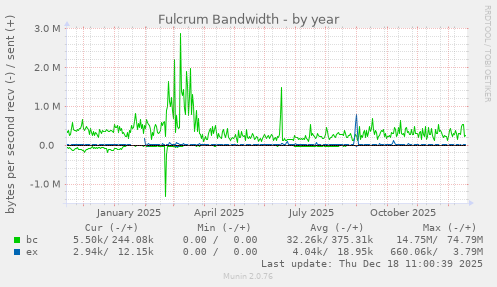 Fulcrum Bandwidth