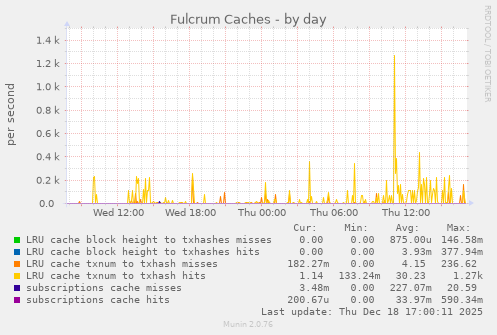 Fulcrum Caches