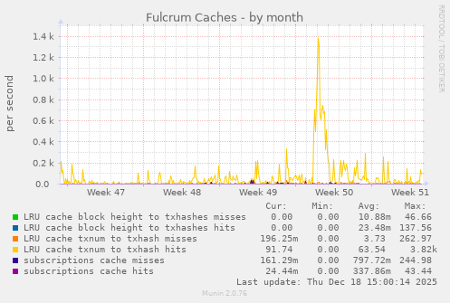 Fulcrum Caches
