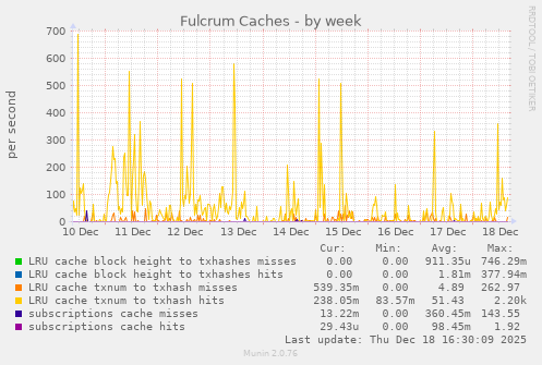 Fulcrum Caches