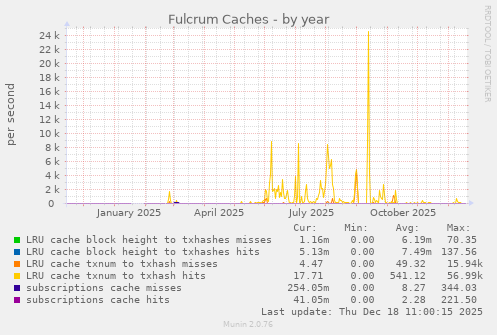 Fulcrum Caches