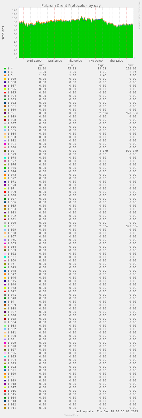 Fulcrum Client Protocols