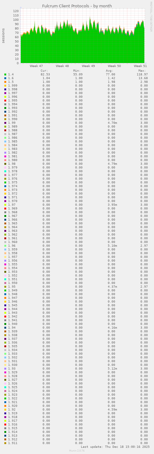 Fulcrum Client Protocols