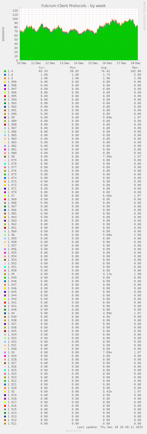 Fulcrum Client Protocols