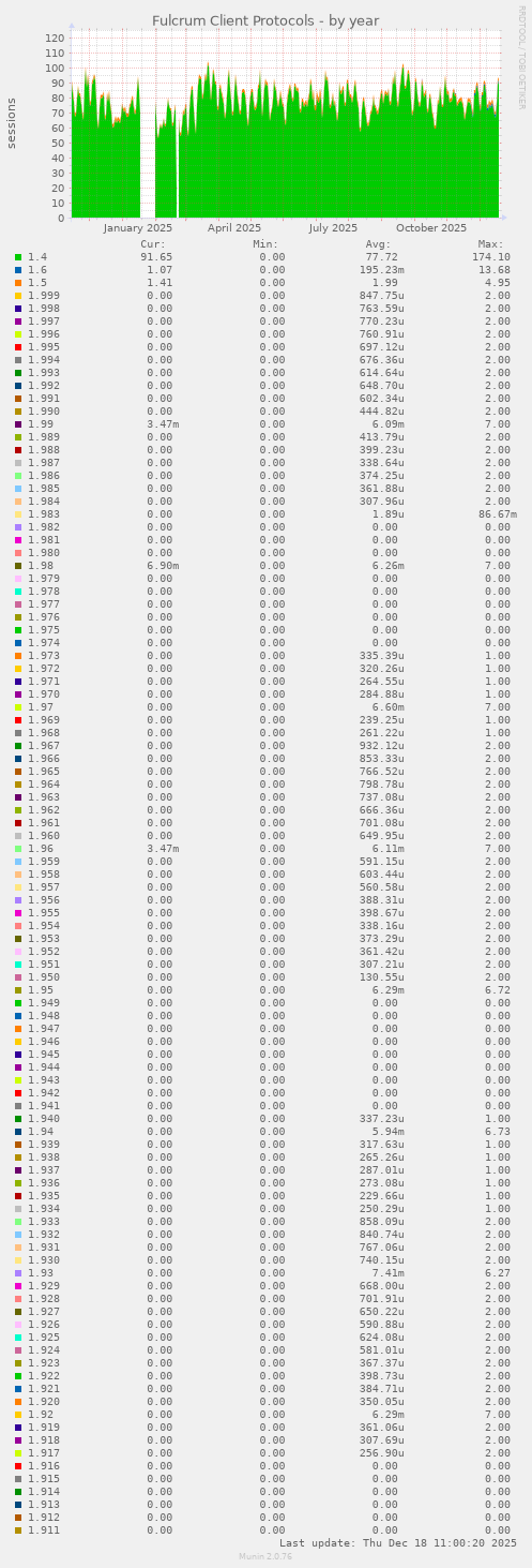 Fulcrum Client Protocols
