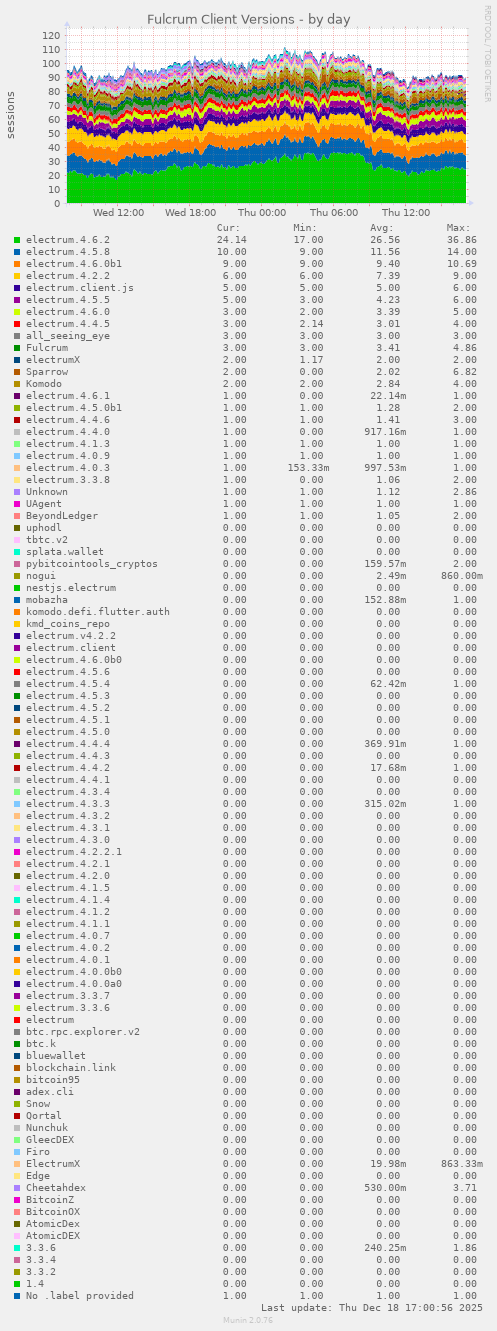 Fulcrum Client Versions