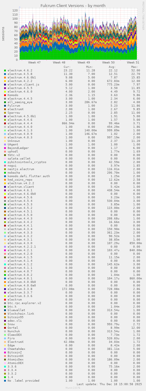 Fulcrum Client Versions