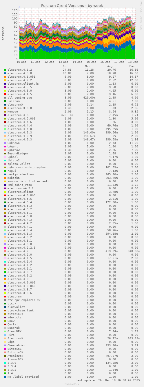 Fulcrum Client Versions