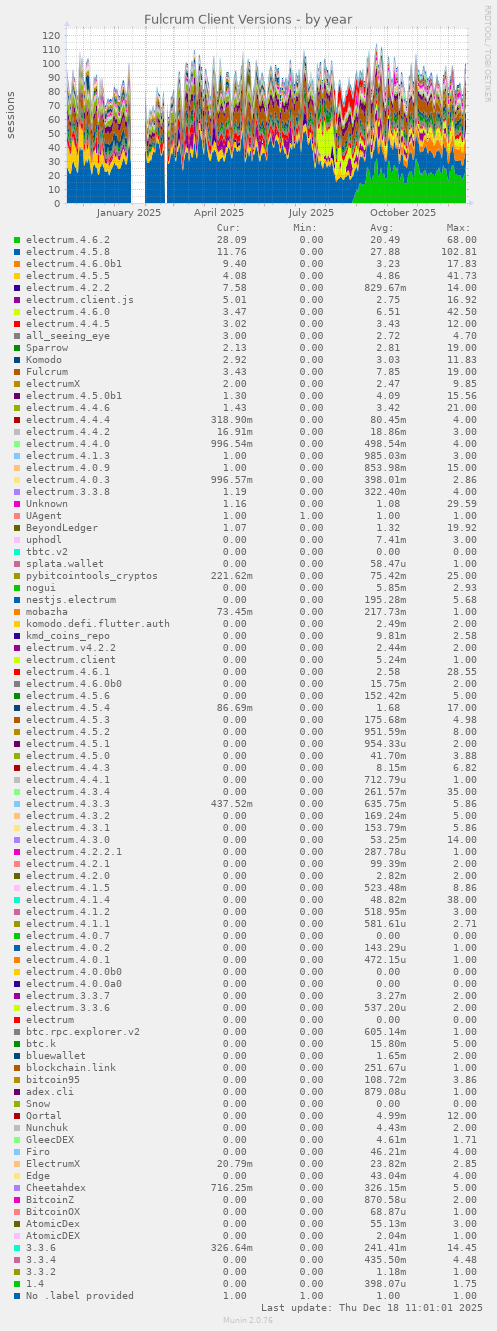 Fulcrum Client Versions