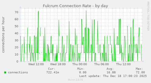 Fulcrum Connection Rate