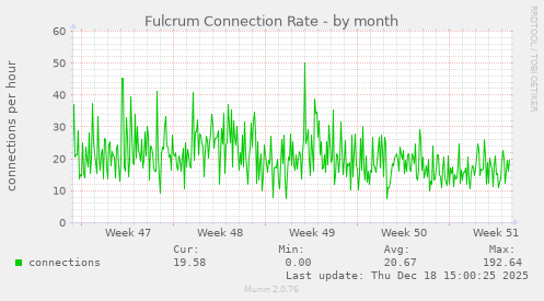Fulcrum Connection Rate
