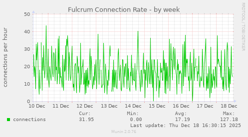 Fulcrum Connection Rate