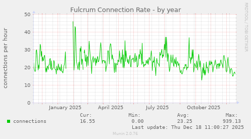Fulcrum Connection Rate