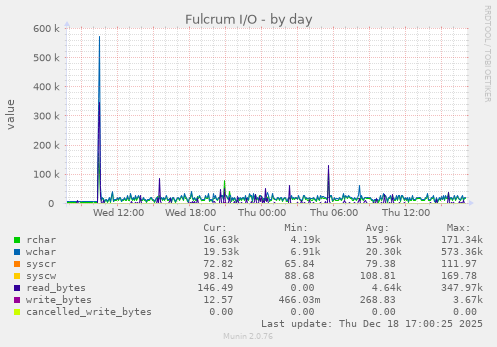 Fulcrum I/O