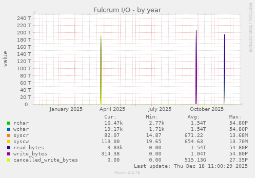 Fulcrum I/O
