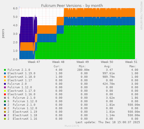 Fulcrum Peer Versions