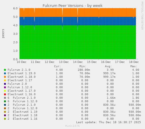 Fulcrum Peer Versions