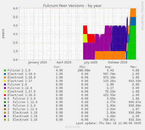 Fulcrum Peer Versions