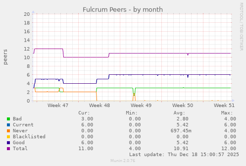 Fulcrum Peers
