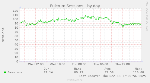 Fulcrum Sessions