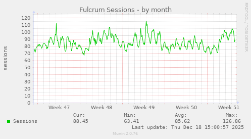 Fulcrum Sessions
