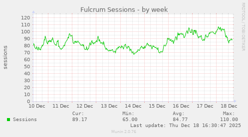 Fulcrum Sessions