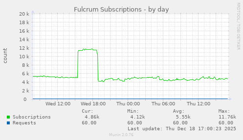 Fulcrum Subscriptions