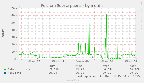 Fulcrum Subscriptions