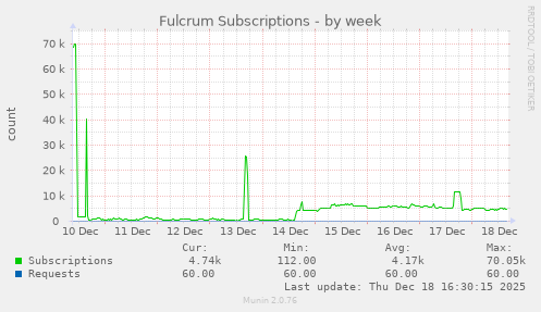 Fulcrum Subscriptions