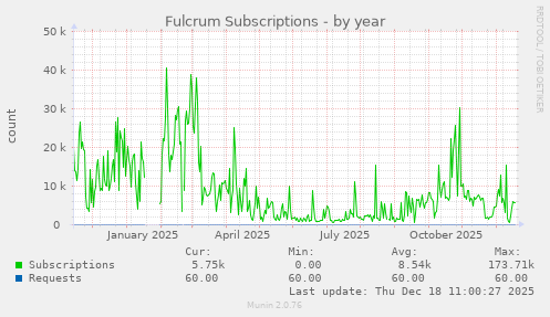 Fulcrum Subscriptions