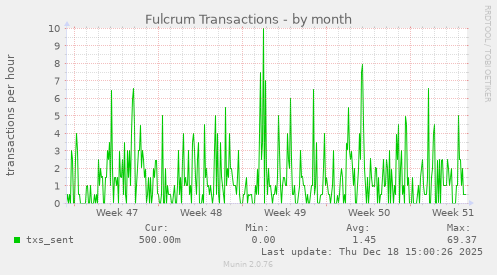 Fulcrum Transactions