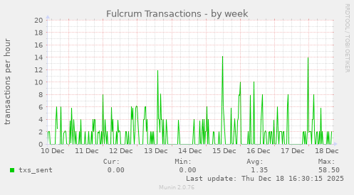 Fulcrum Transactions